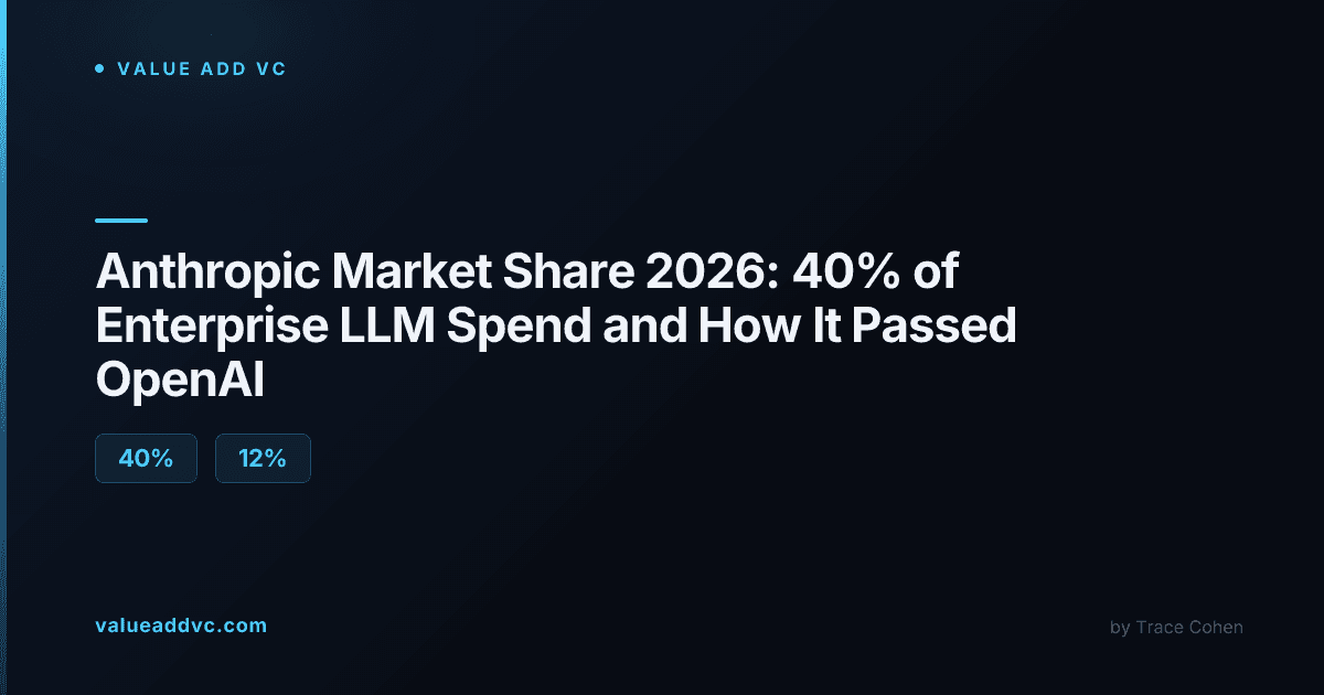 Anthropic market share 2026: enterprise LLM spend ranked against OpenAI and Google