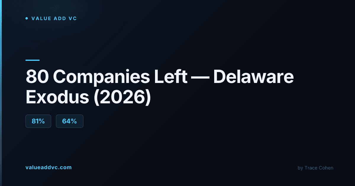 80 Companies Left — Delaware Exodus (2026), and What It Means for VC-Backed Startups