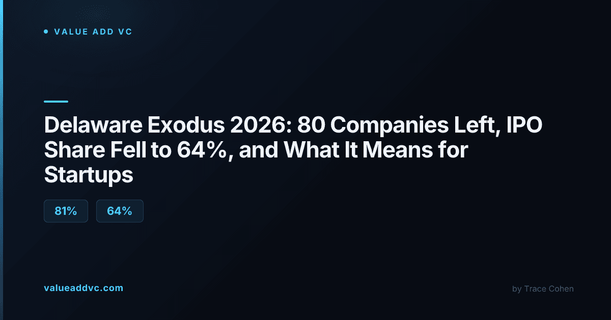Delaware Exodus 2026: 80 Companies Left, IPO Share Fell to 64%, and What It Means for VC-Backed Startups