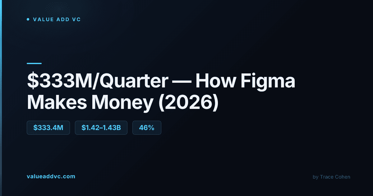 Stock market ticker display representing Figma's public trading performance since its 2025 IPO