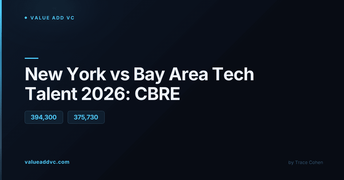 New York and San Francisco skylines representing the 2026 tech talent market shift