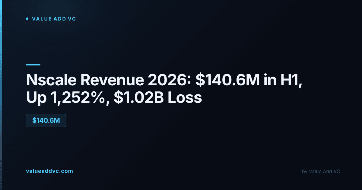 Nscale Revenue 2026: $140.6 million in H1, up 1,252%, on a $1.02 billion loss