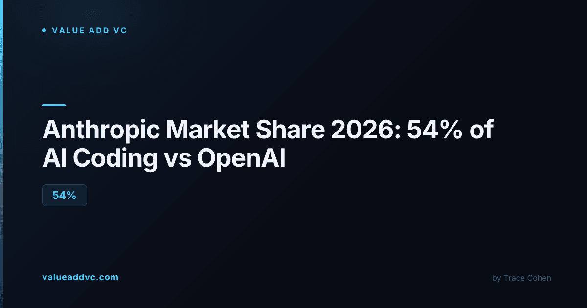 Anthropic market share vs OpenAI in 2026