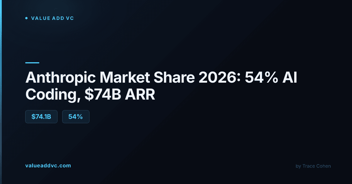 Anthropic market share vs OpenAI in 2026