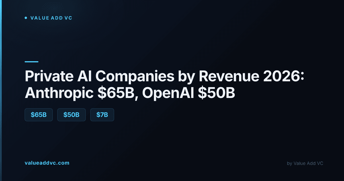 Top Private AI Companies by Revenue 2026