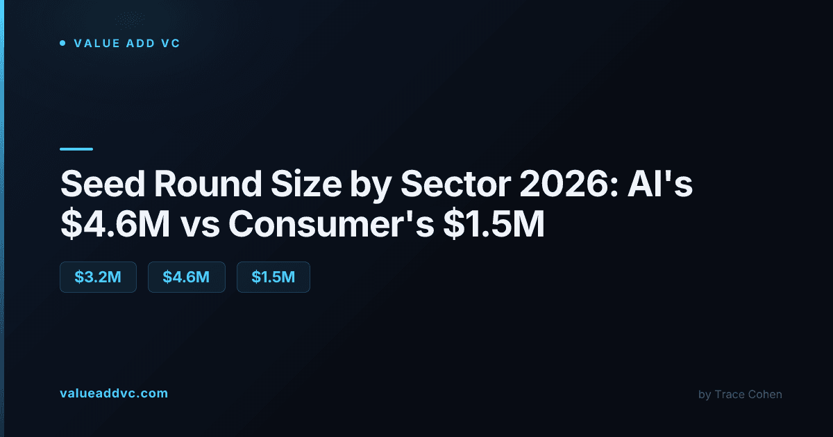 Ranked bar chart comparing seed round sizes across AI, healthcare, fintech, SaaS, defense, and consumer startups in 2026