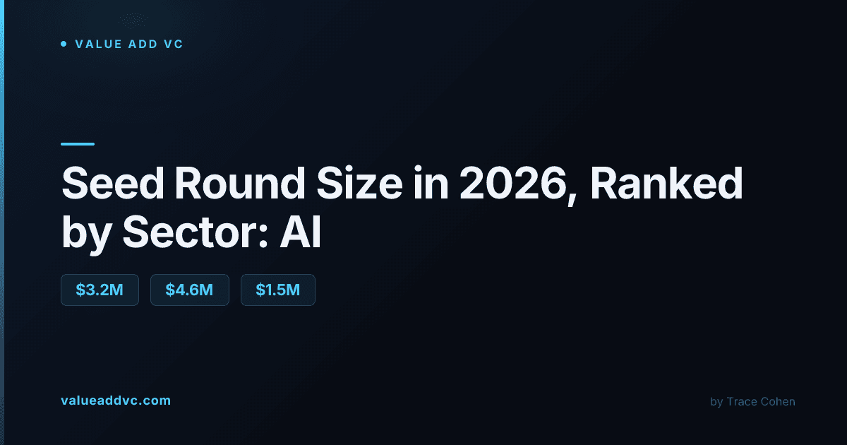Ranked bar chart comparing seed round sizes across AI, healthcare, fintech, SaaS, defense, and consumer startups in 2026