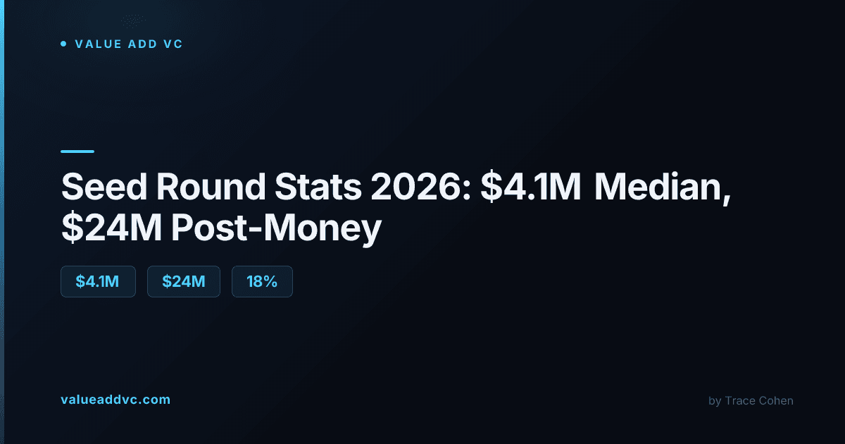 Statistics Post Seed Round Stats 2026: $4.1M Median, $24M Post-Money