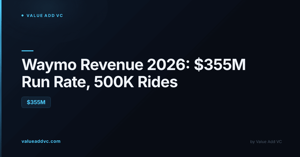 Waymo Revenue 2026: $355 million run rate on 500,000 weekly rides