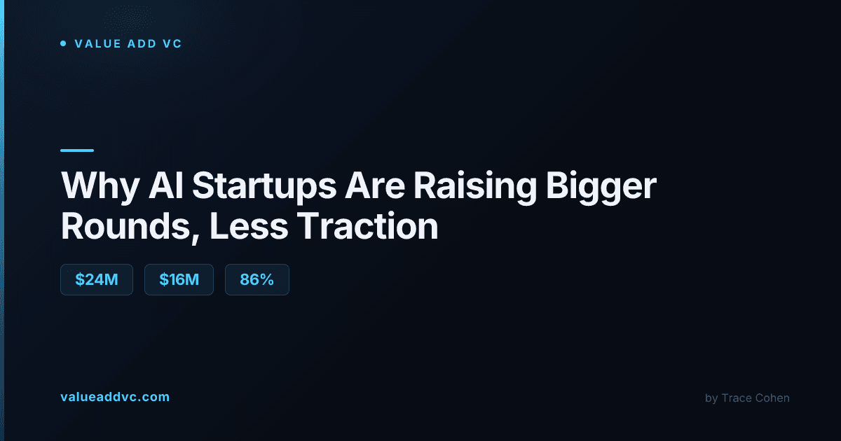 Why AI startups are raising bigger rounds with less traction than ever
