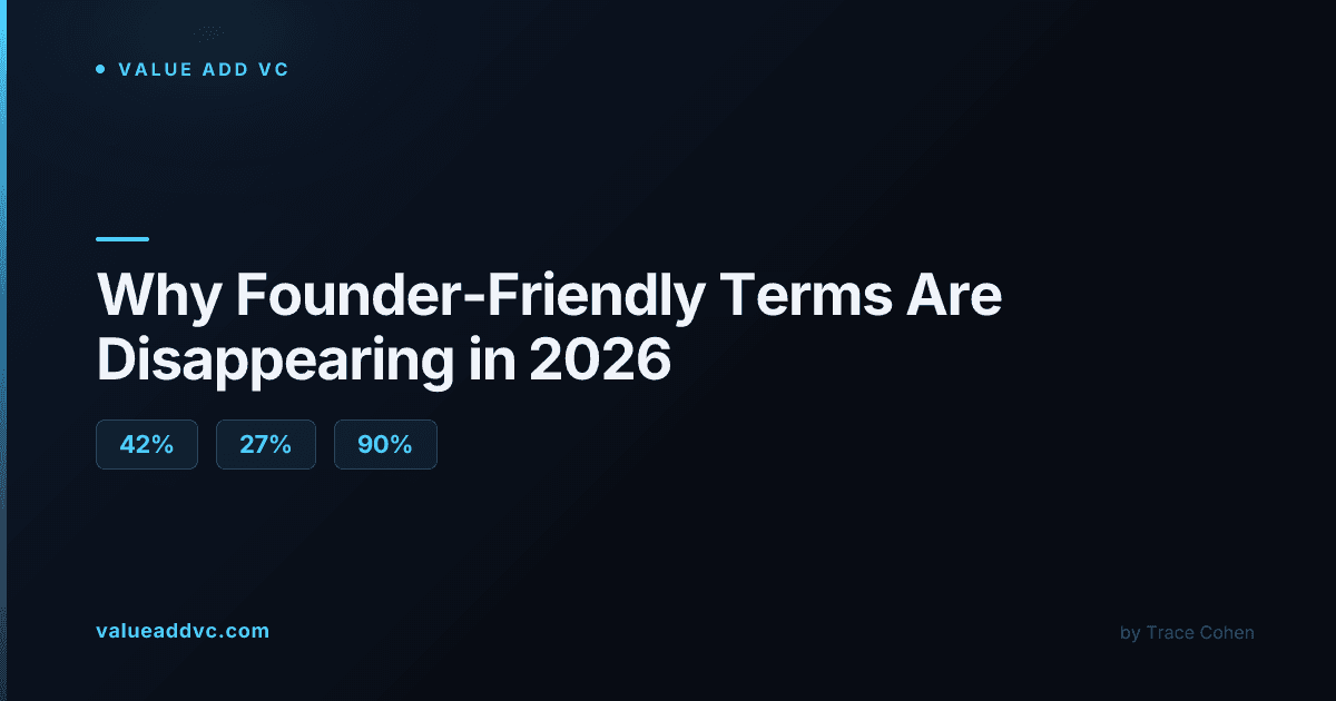 Why founder-friendly venture capital terms are disappearing in the 2026 fundraising market