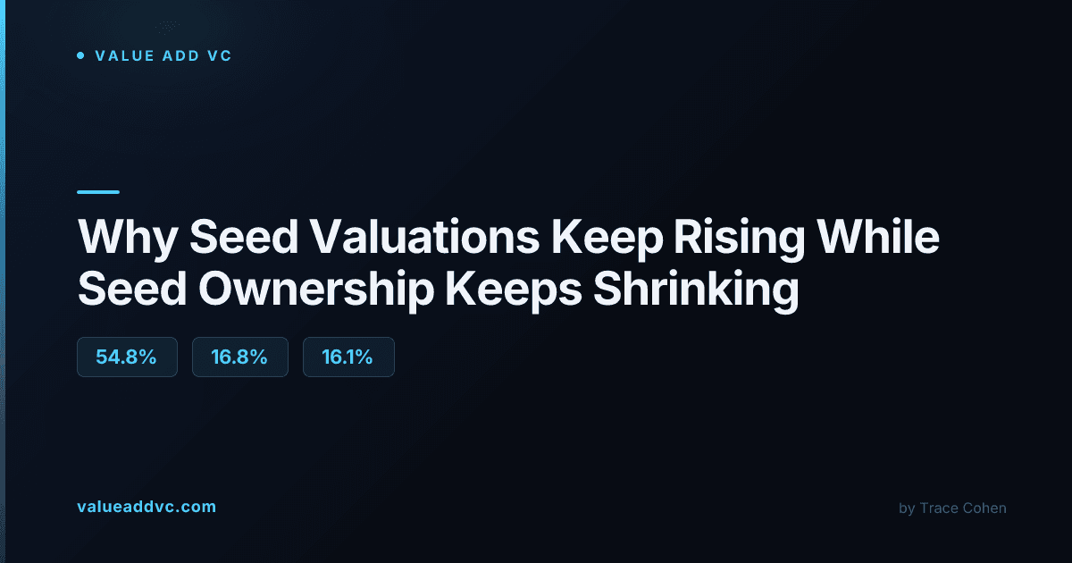 Seed valuations rising while founder ownership shrinks