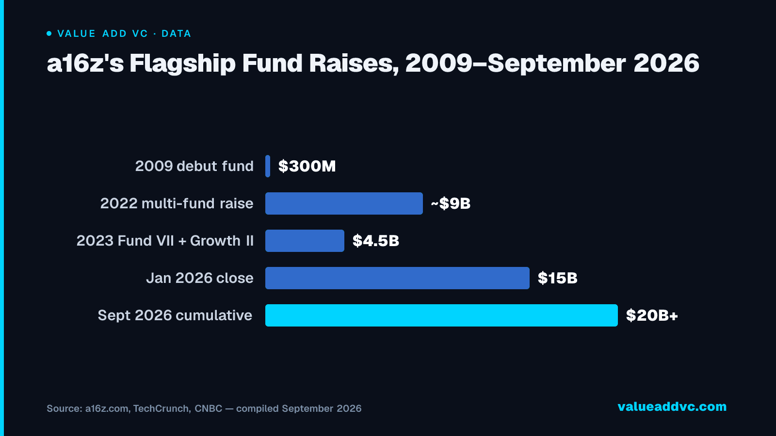 a16z's Flagship Fund Raises, 2009βSeptember 2026
