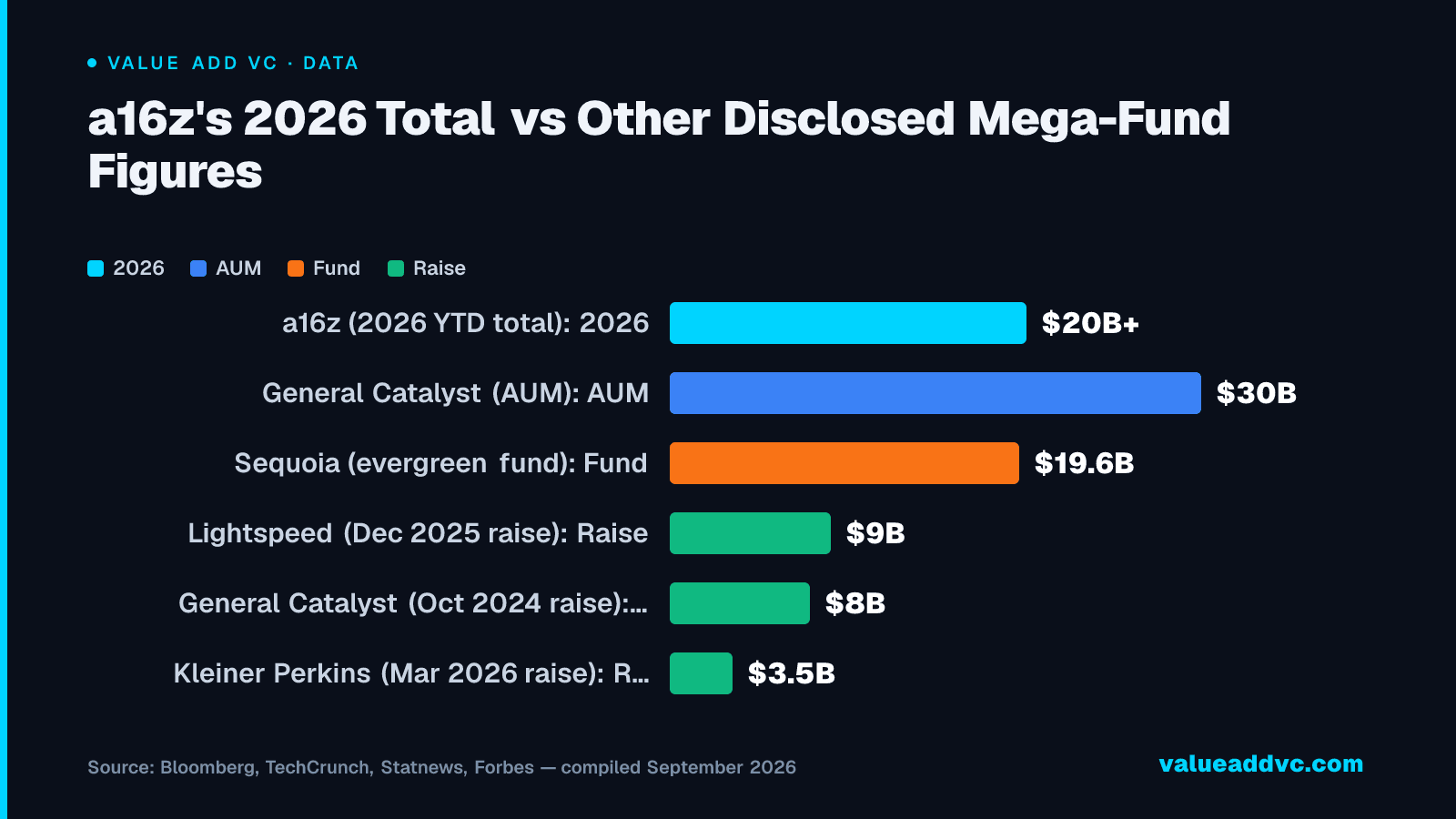 a16z's 2026 Total vs Other Disclosed Mega-Fund Figures