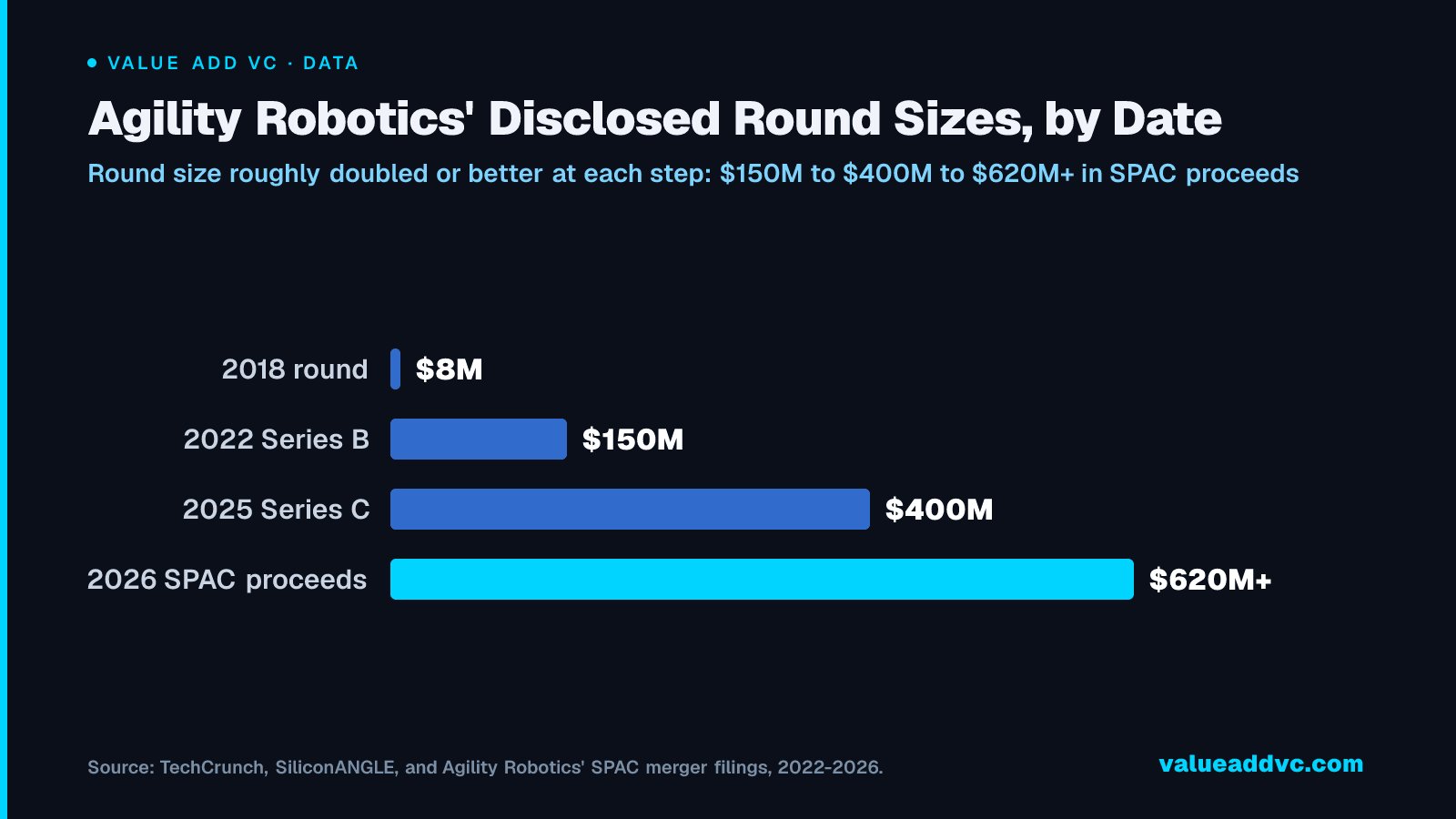 Agility Robotics Valuation 2026: From $180M to $2.5B