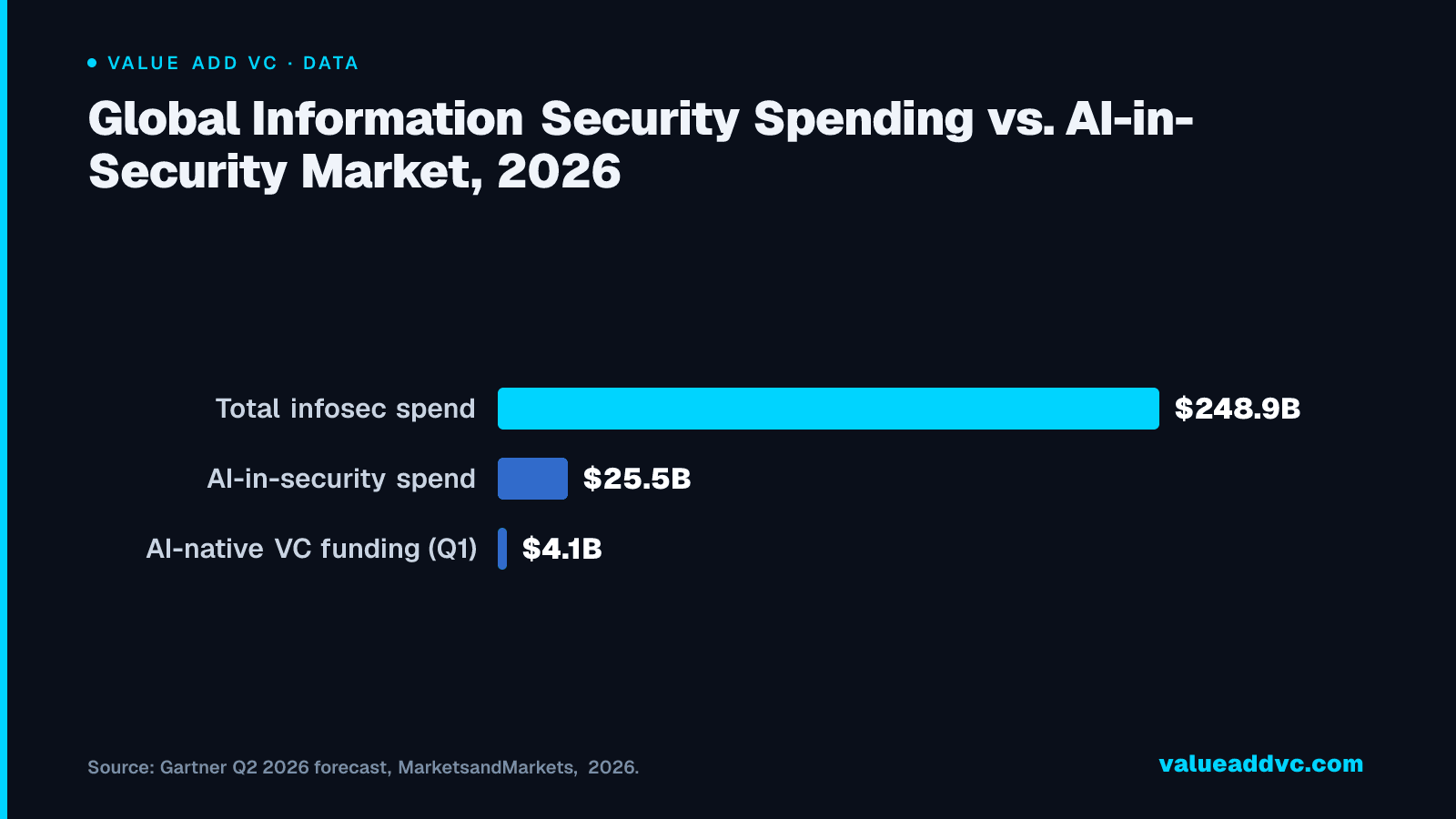 Global Information Security Spending vs. AI-in-Security Market, 2026: AI-specific security spend is still under 15% of the total infosec budget — but it's the only line item growing faster than the threat it's meant to counter.