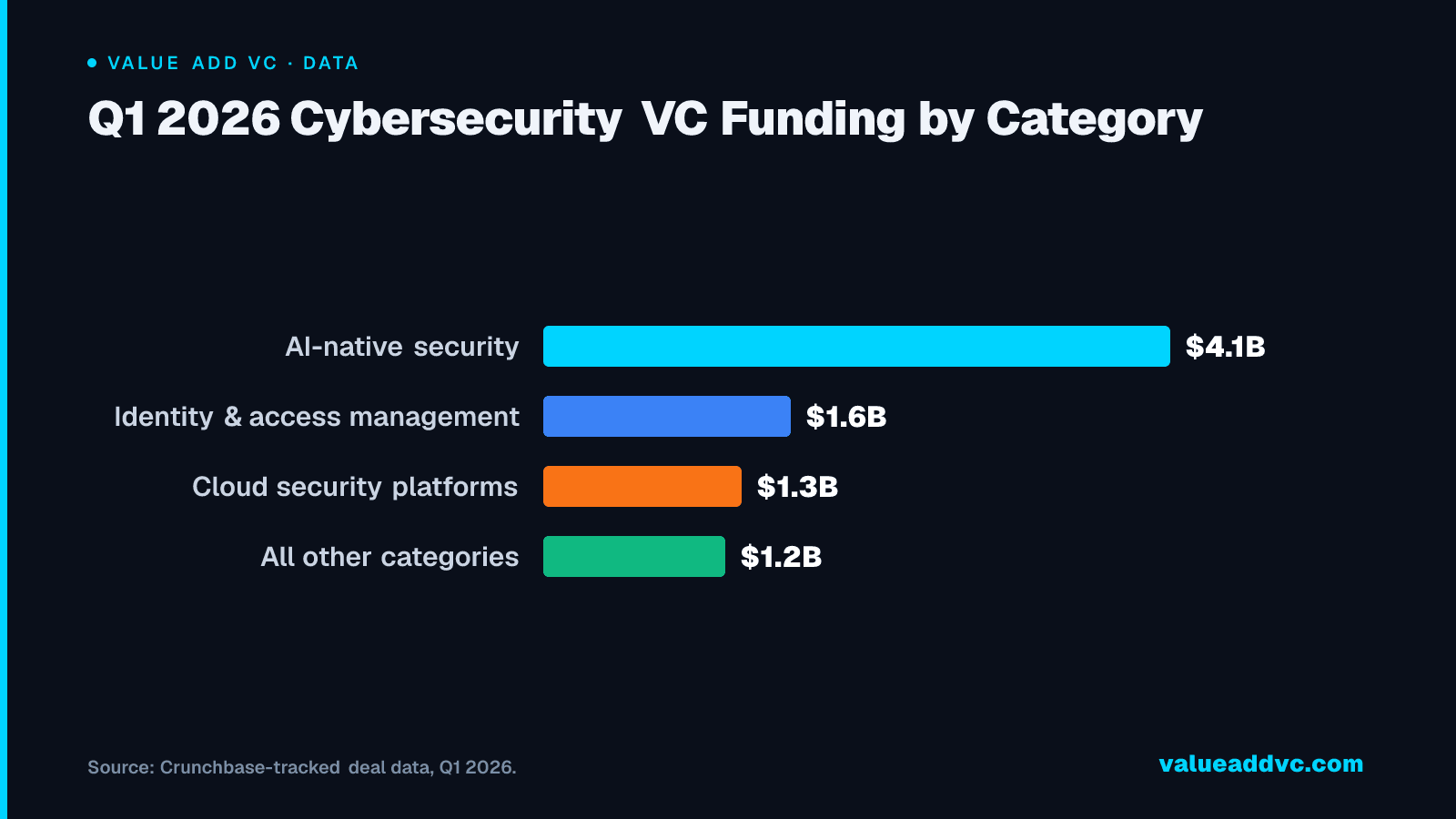 Q1 2026 Cybersecurity VC Funding by Category