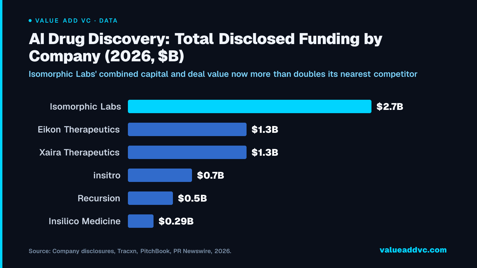 AI Drug Discovery: Total Disclosed Funding by Company (2026, $B): Isomorphic Labs' combined capital and deal value now more than doubles its nearest competitor