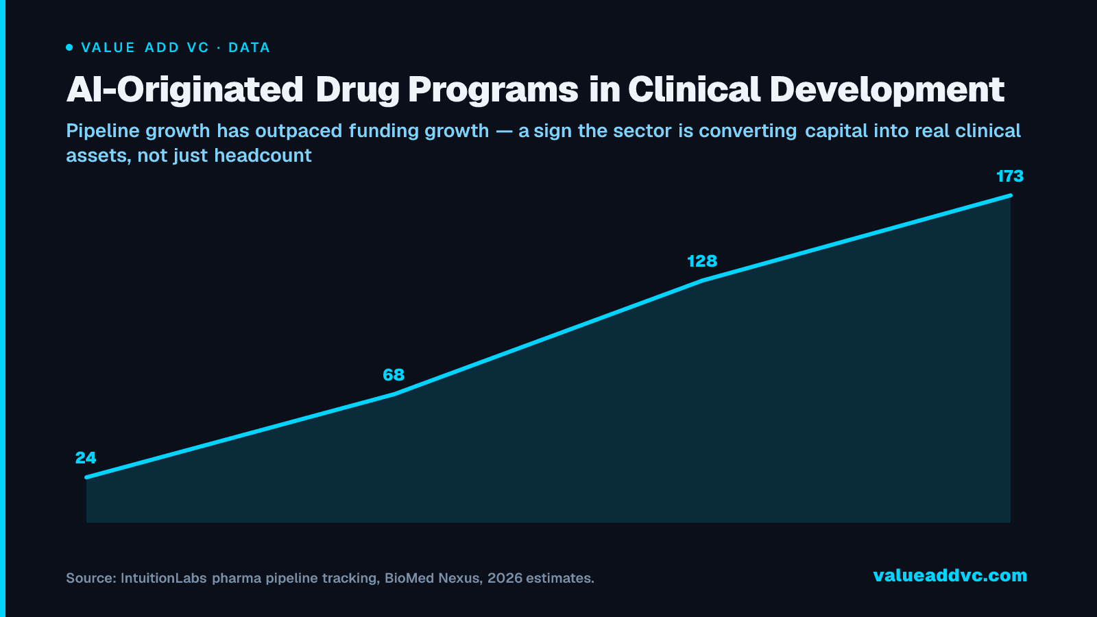 AI-Originated Drug Programs in Clinical Development: Pipeline growth has outpaced funding growth — a sign the sector is converting capital into real clinical assets, not just headcount