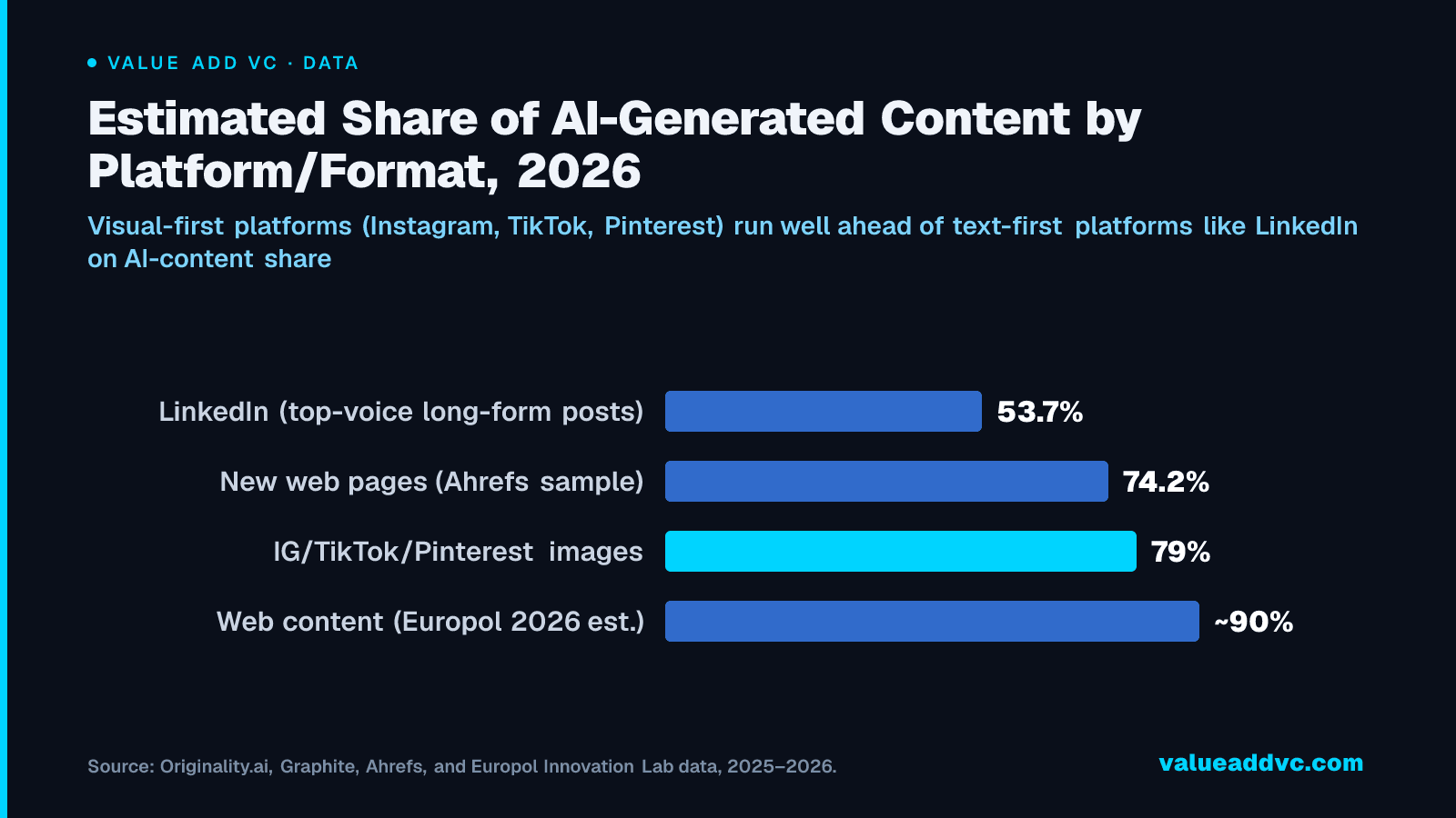 Estimated Share of AI-Generated Content by Platform/Format, 2026: Visual-first platforms (Instagram, TikTok, Pinterest) run well ahead of text-first platforms like LinkedIn on AI-content share