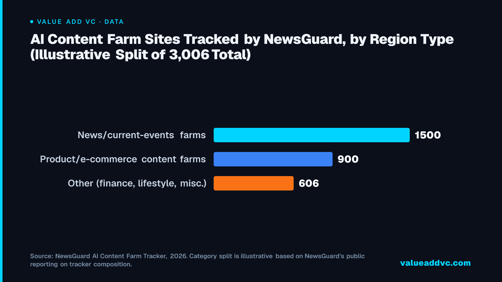 AI Content Farm Sites Tracked by NewsGuard, by Region Type (Illustrative Split of 3,006 Total)