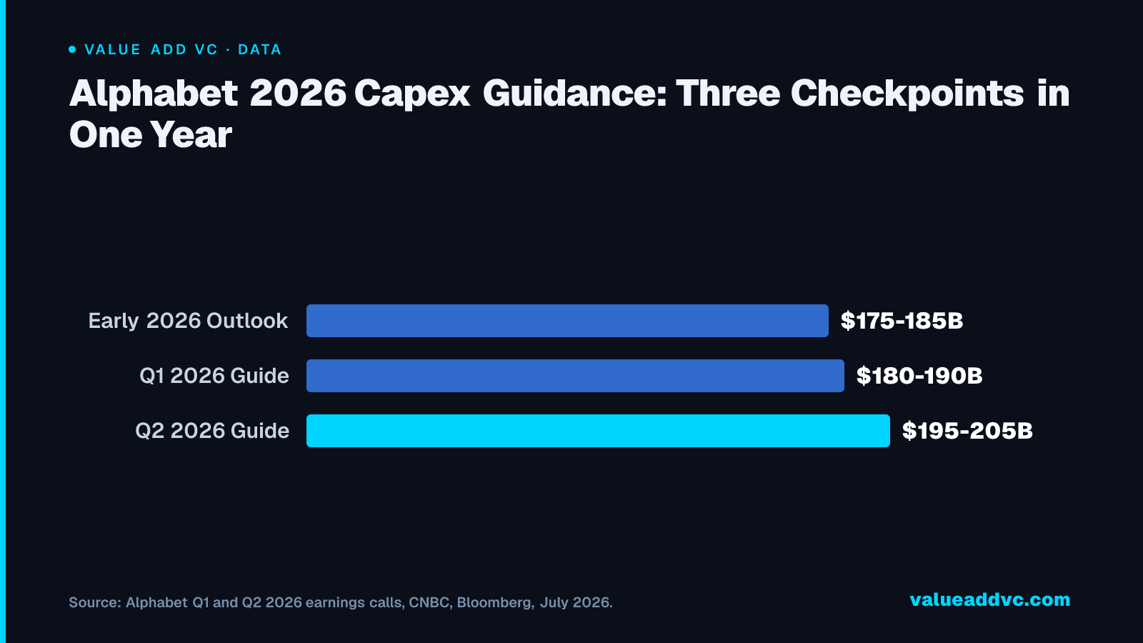 Alphabet 2026 Capex Guidance: Three Checkpoints in One Year