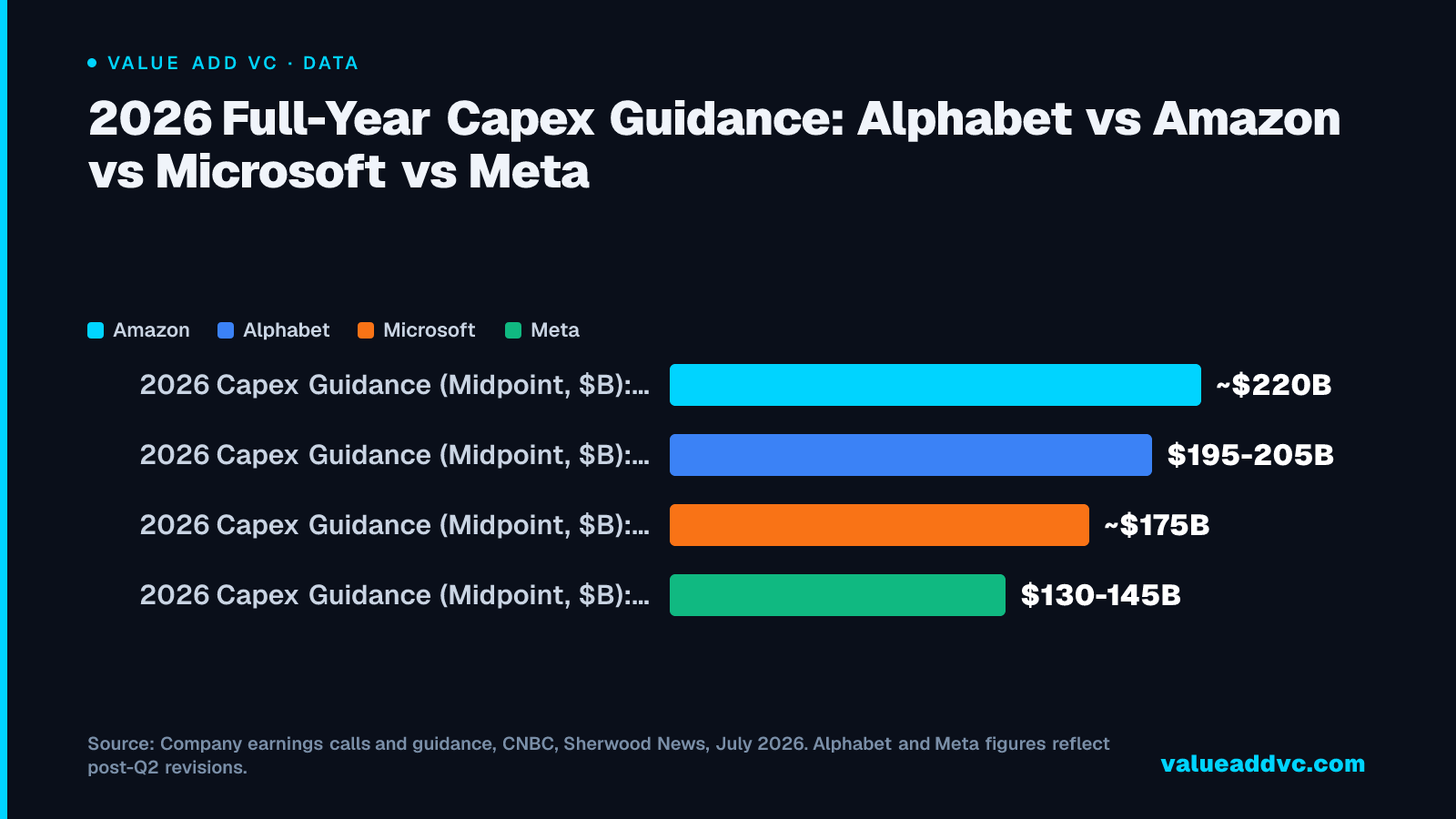2026 Full-Year Capex Guidance: Alphabet vs Amazon vs Microsoft vs Meta