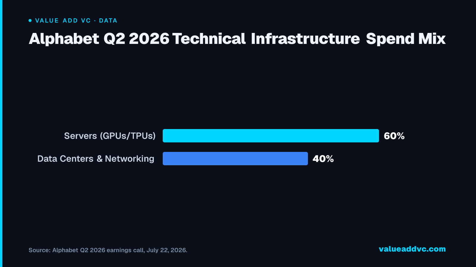 Alphabet Q2 2026 Technical Infrastructure Spend Mix