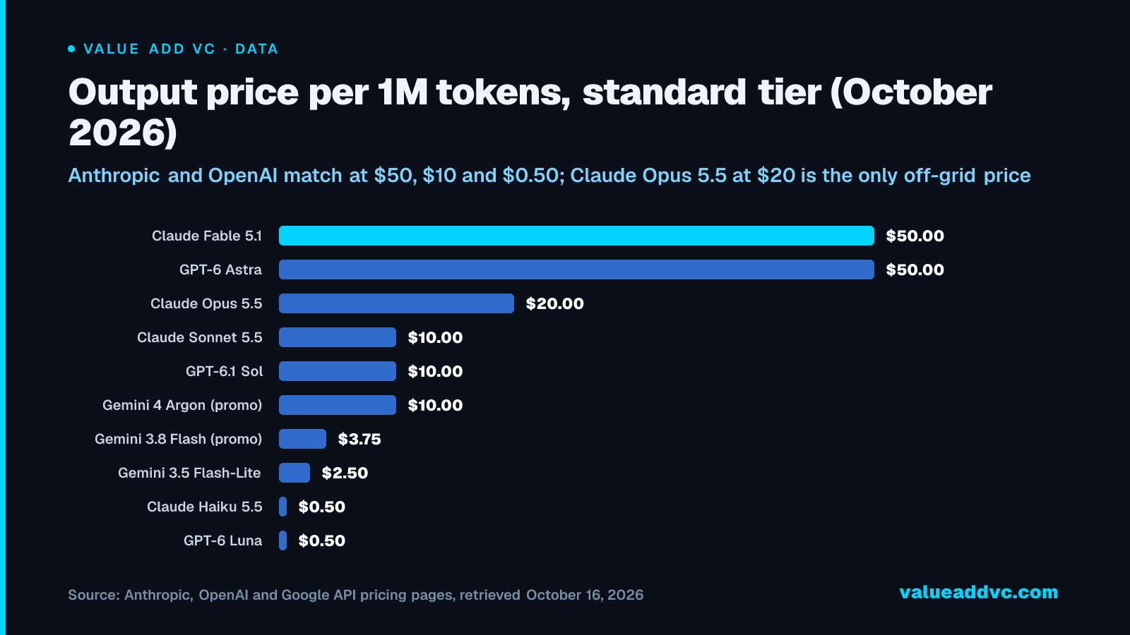 Output price per 1M tokens, standard tier (October 2026): Anthropic and OpenAI match at $50, $10 and $0.50; Claude Opus 5.5 at $20 is the only off-grid price