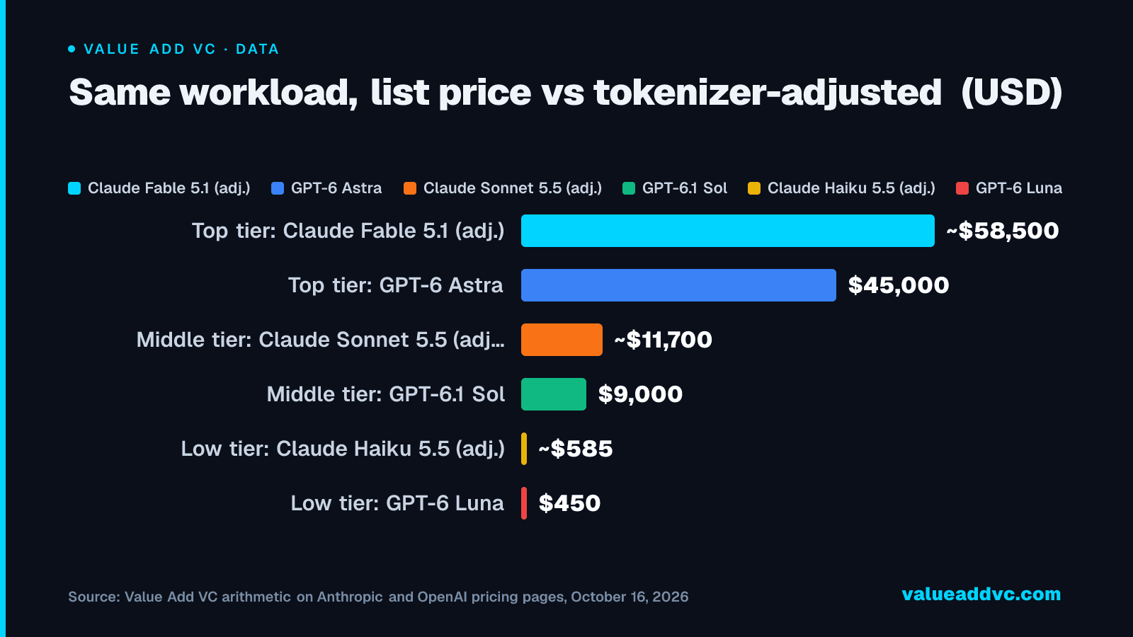 Same workload, list price vs tokenizer-adjusted (USD)
