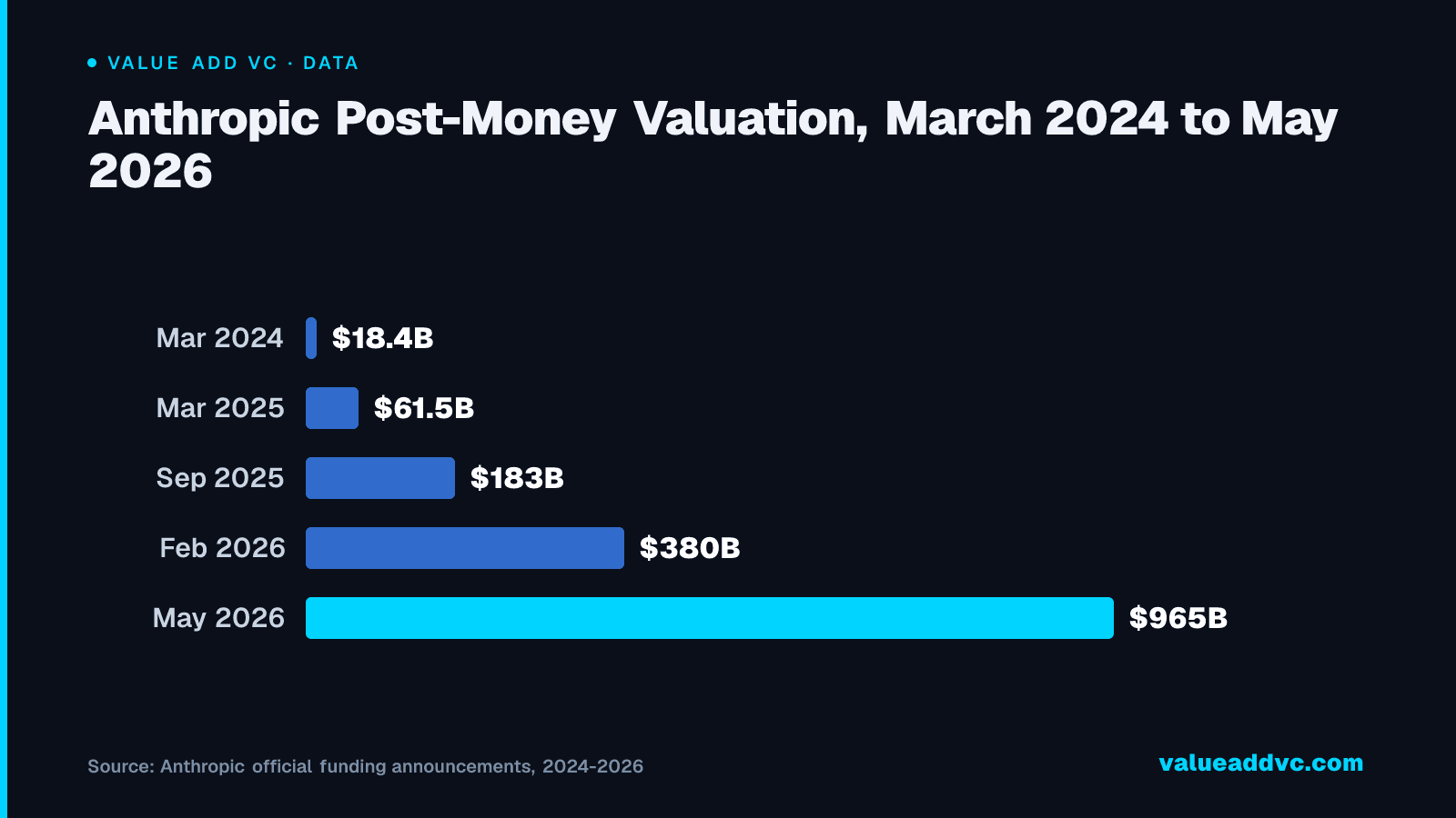 Anthropic Post-Money Valuation, March 2024 to May 2026: Anthropic's valuation grew 52x in 26 months, with the steepest jump β 2.5x β coming in the three months between the Series G and Series H rounds alone.