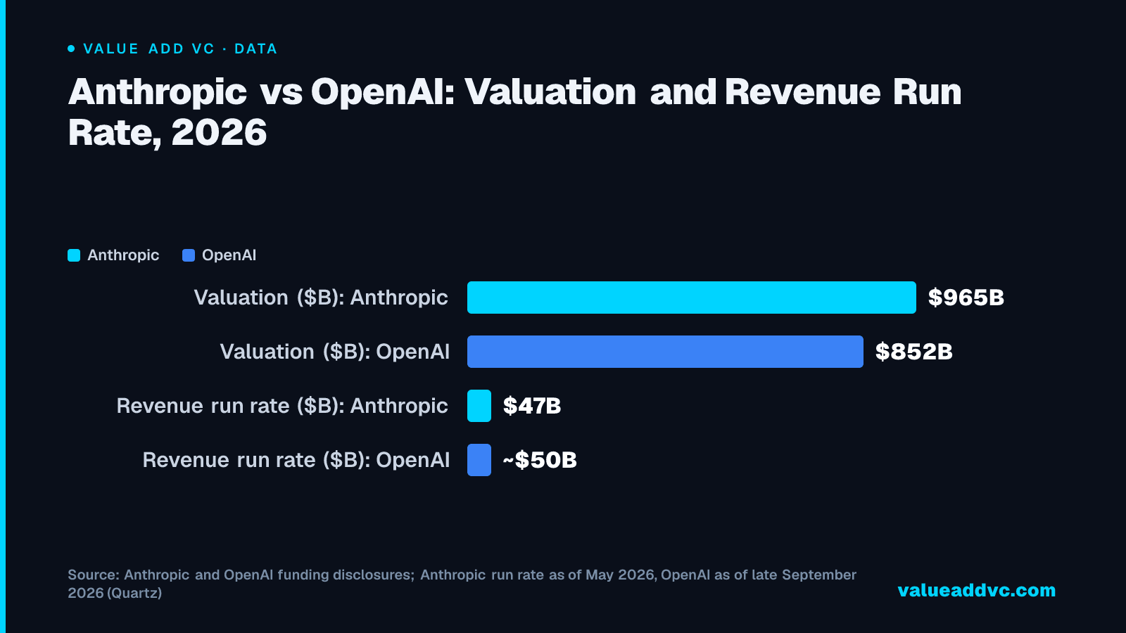 Anthropic vs OpenAI: Valuation and Revenue Run Rate, 2026