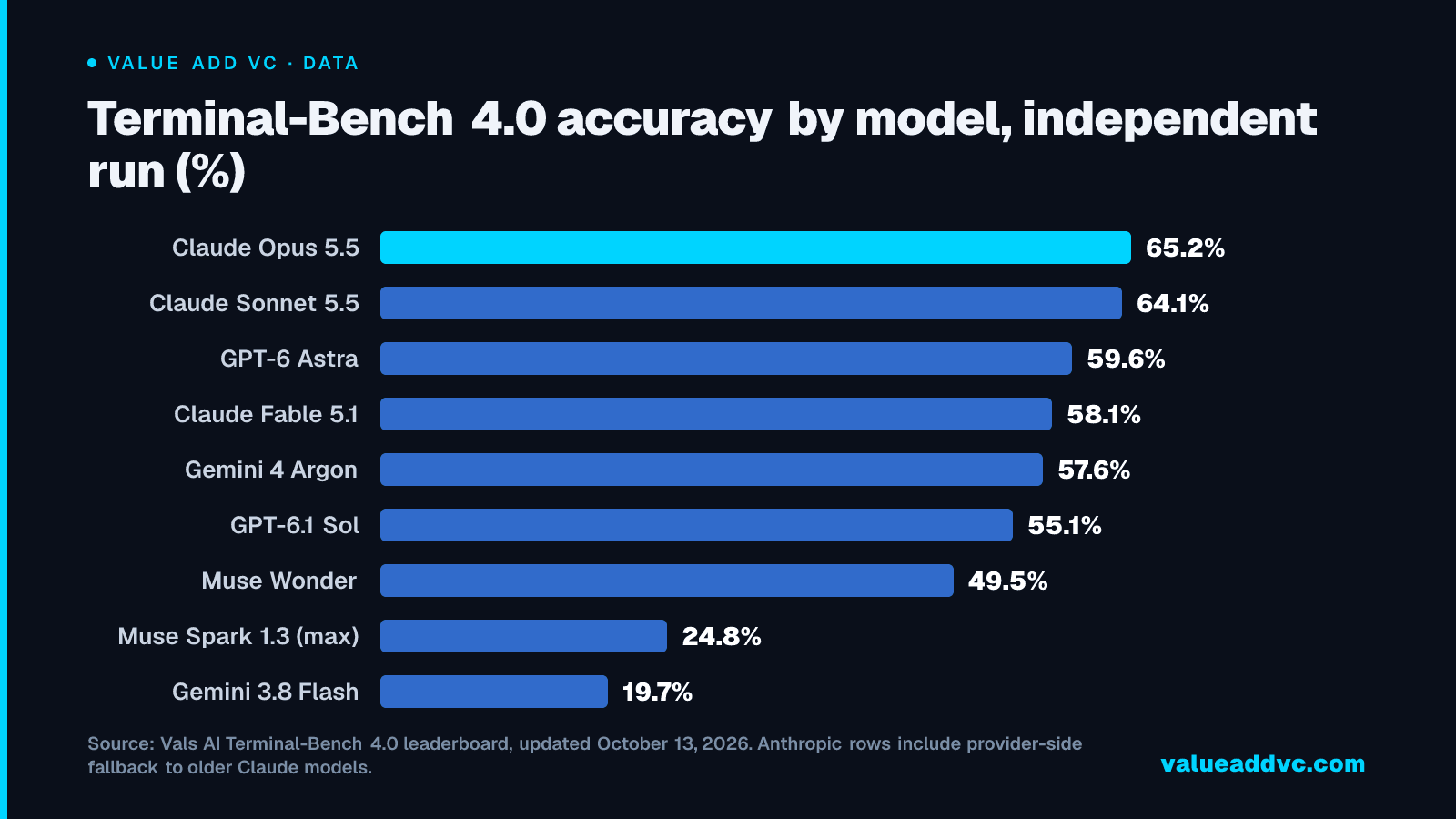 Terminal-Bench 4.0 accuracy by model, independent run (%)