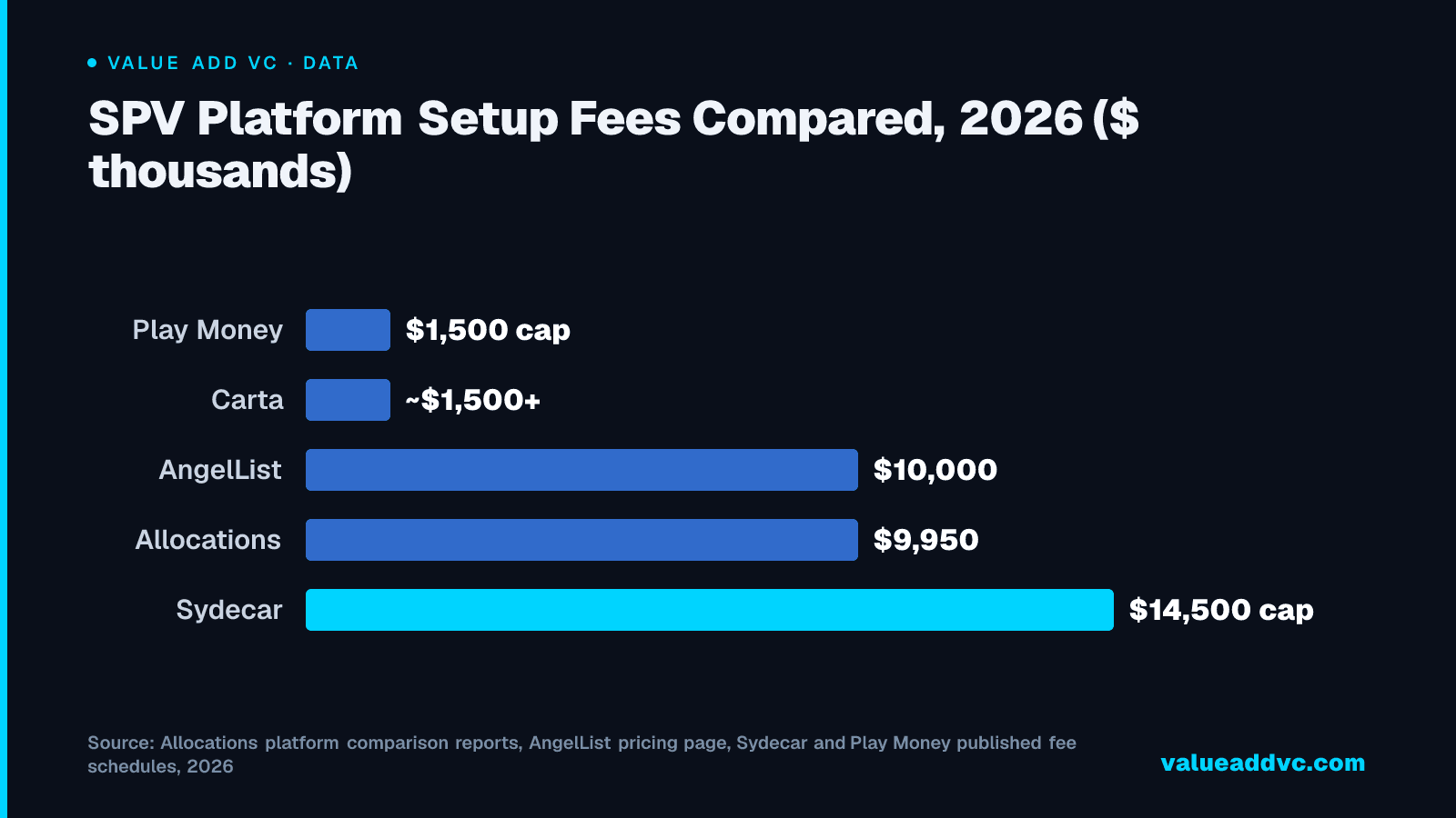 SPV Platform Setup Fees Compared, 2026 ($ thousands): Sydecar's fee cap is nearly 10x Play Money's, but the comparison isn't apples-to-apples — Play Money charges per investor and is built for smaller syndicate checks, while Sydecar's fee scales with deal size up to its cap.