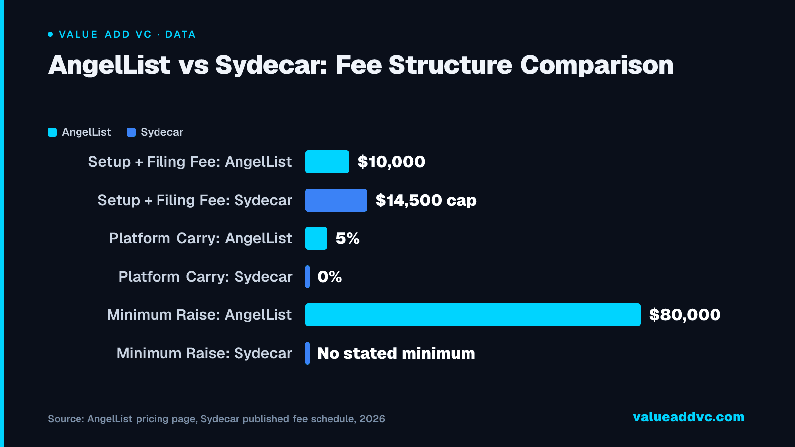 AngelList vs Sydecar: Fee Structure Comparison