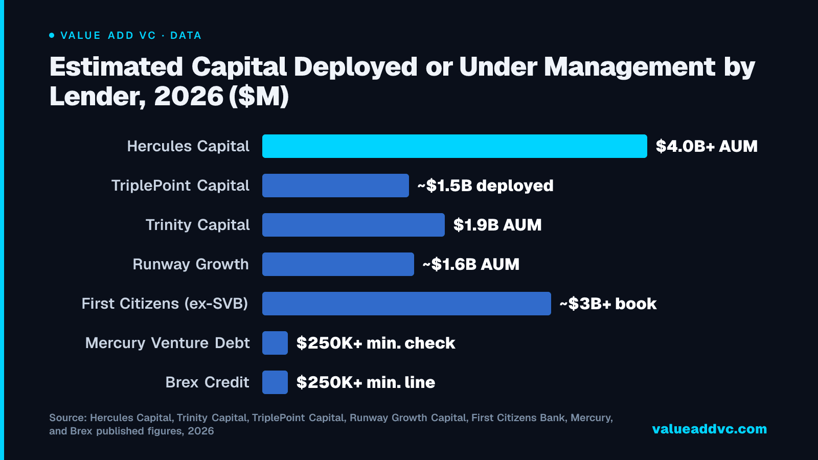 Estimated Capital Deployed or Under Management by Lender, 2026 ($M): Hercules Capital's scale advantage is significant among specialty lenders, but fintech entrants Mercury and Brex compete on speed and minimum check size rather than balance-sheet depth.