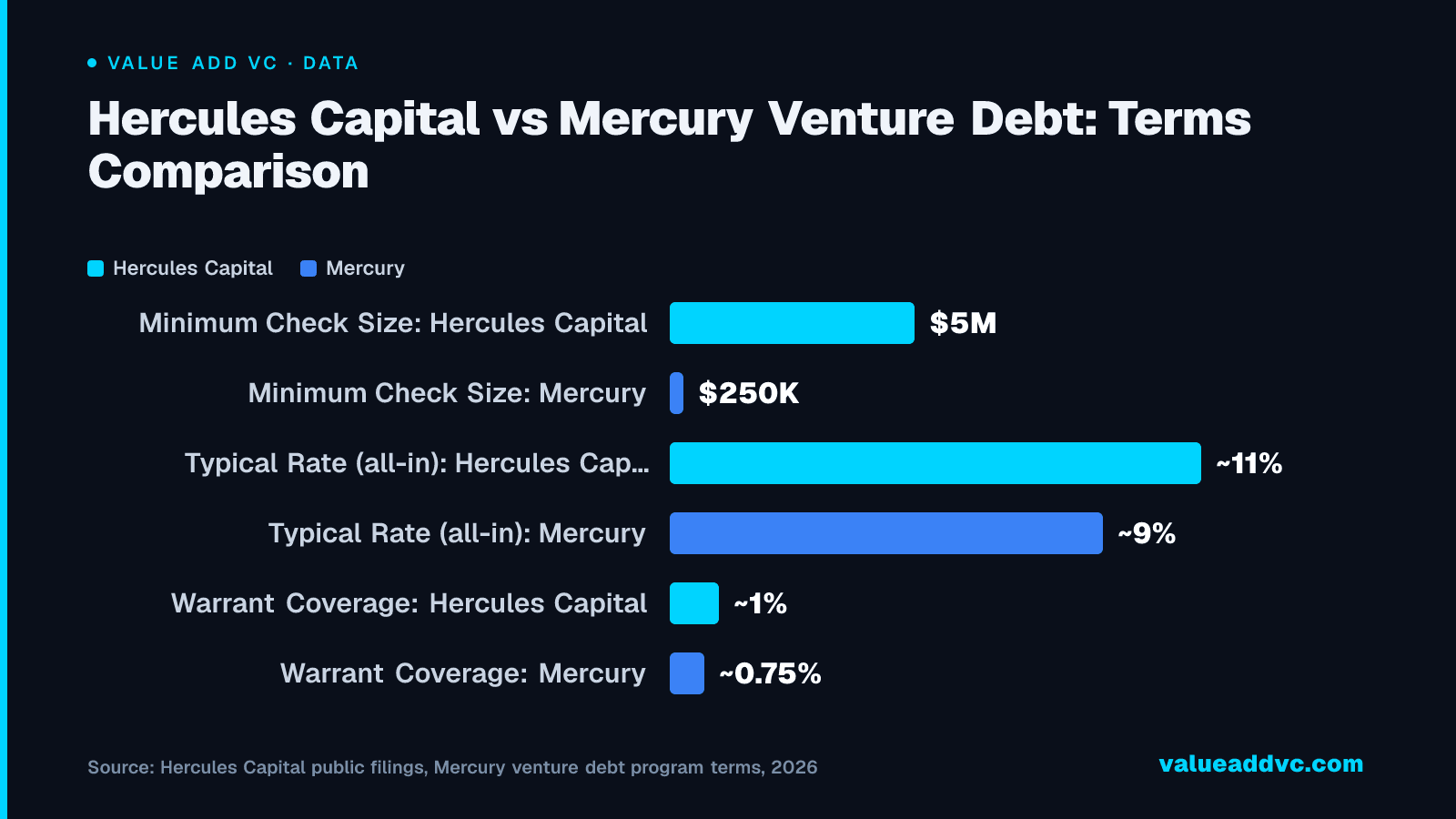 Hercules Capital vs Mercury Venture Debt: Terms Comparison