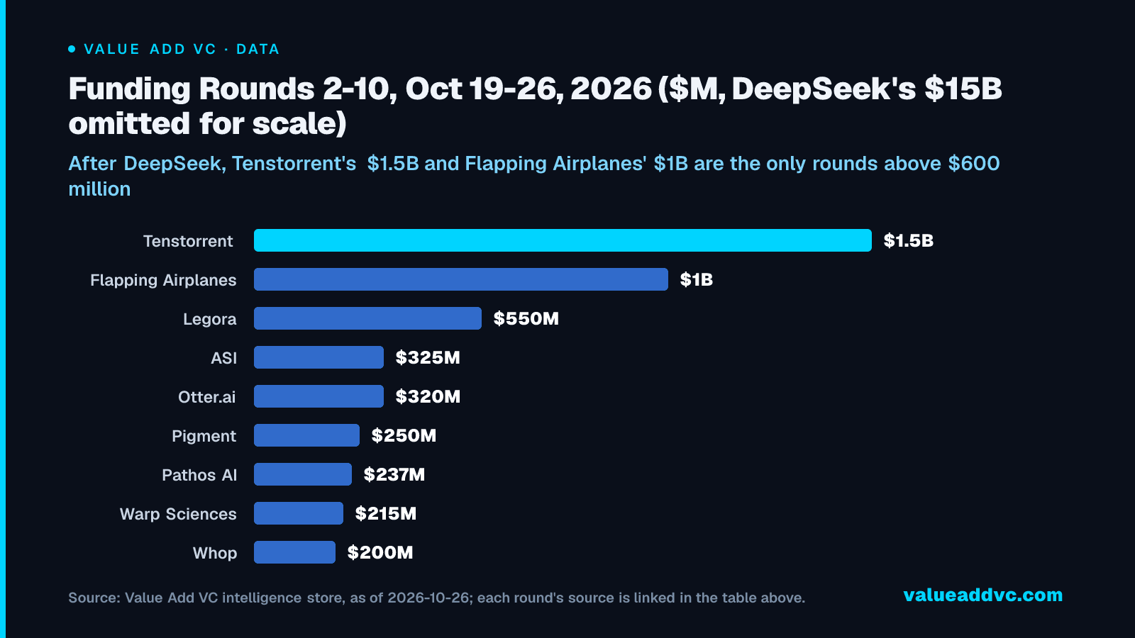 Funding Rounds 2-10, Oct 19-26, 2026 ($M, DeepSeek's $15B omitted for scale): After DeepSeek, Tenstorrent's $1.5B and Flapping Airplanes' $1B are the only rounds above $600 million
