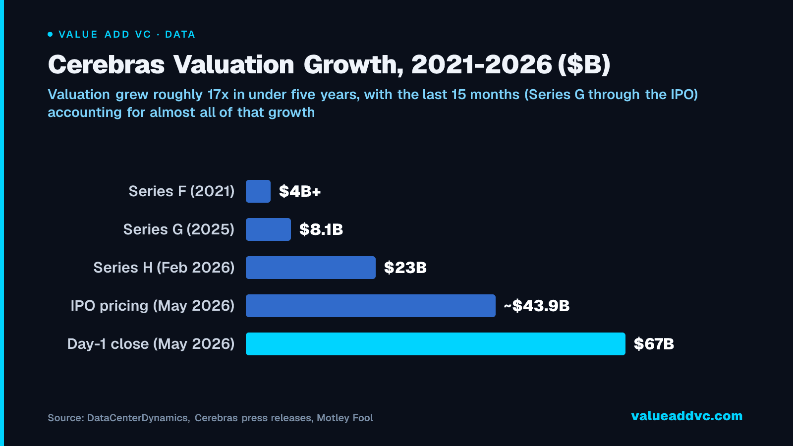 Cerebras Valuation Growth, 2021-2026 ($B): Valuation grew roughly 17x in under five years, with the last 15 months (Series G through the IPO) accounting for almost all of that growth