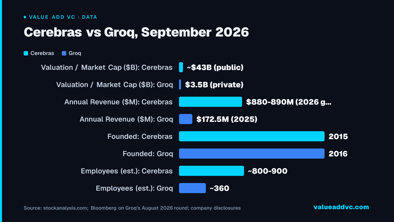 Cerebras vs Groq, September 2026