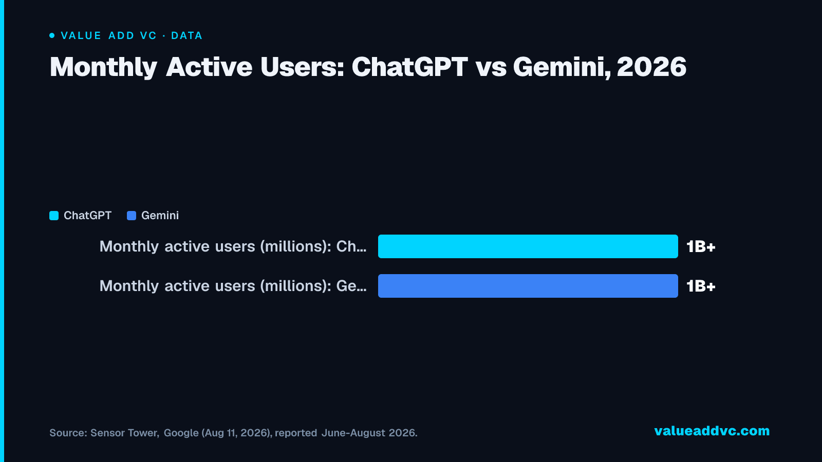 Monthly Active Users: ChatGPT vs Gemini, 2026