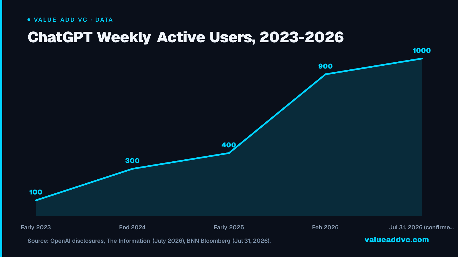 ChatGPT Weekly Active Users, 2023-2026: ChatGPT went from ~100M to ~900M confirmed weekly users in about three years, and OpenAI confirmed its products crossed 1B active users on July 31, 2026