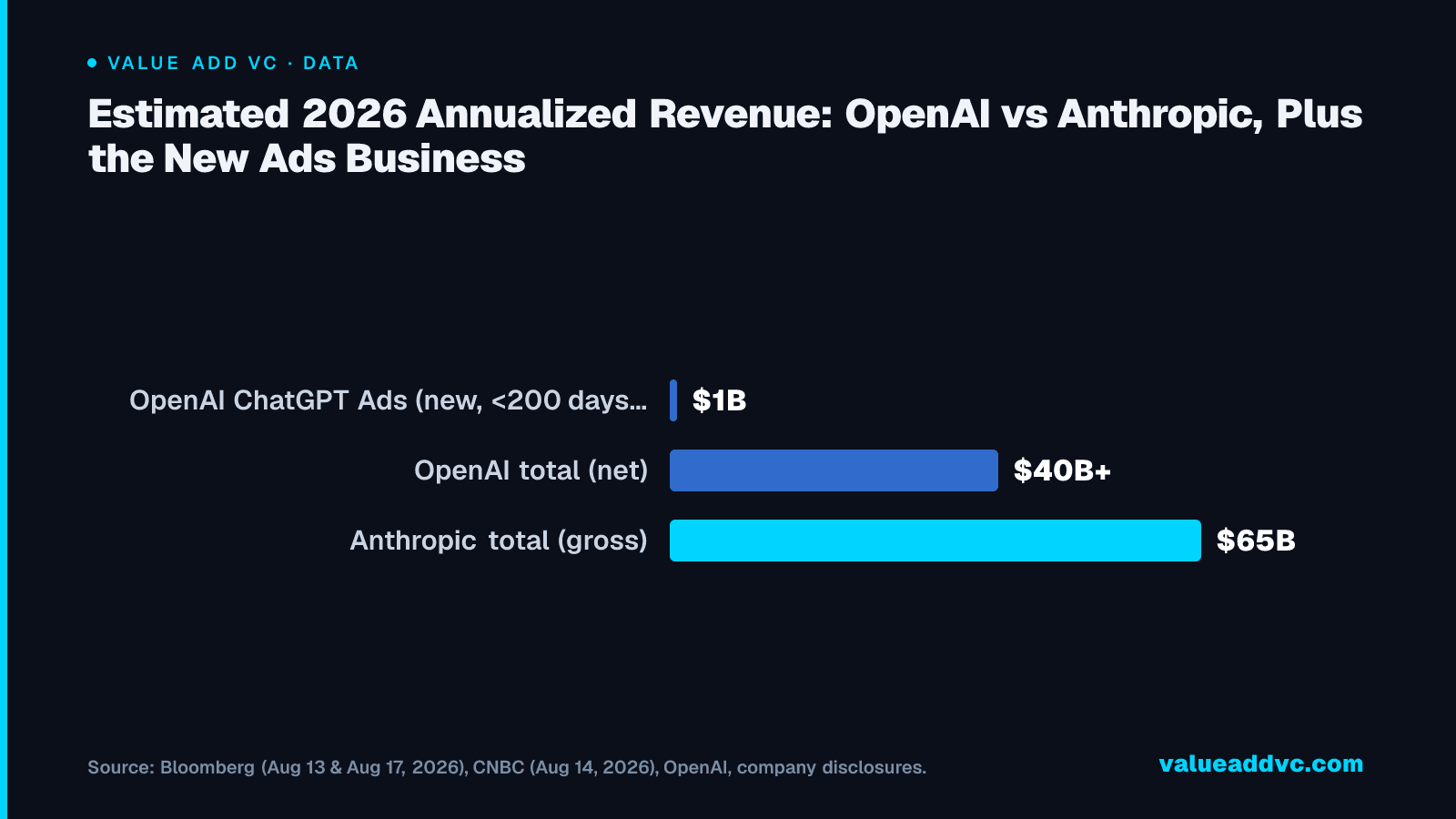 Estimated 2026 Annualized Revenue: OpenAI vs Anthropic, Plus the New Ads Business: OpenAI's total run rate more than doubled since January, but Anthropic's gross ARR figure is still larger on a headline basis โ and OpenAI's brand-new ads product is already at $1B run rate