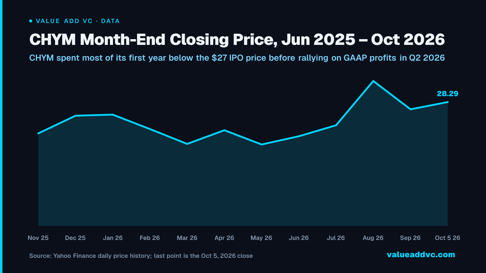 CHYM Month-End Closing Price, Jun 2025 โ Oct 2026: CHYM spent most of its first year below the $27 IPO price before rallying on GAAP profits in Q2 2026