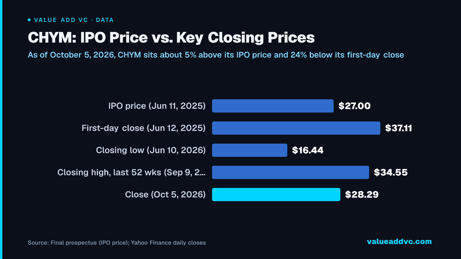 CHYM: IPO Price vs. Key Closing Prices: As of October 5, 2026, CHYM sits about 5% above its IPO price and 24% below its first-day close