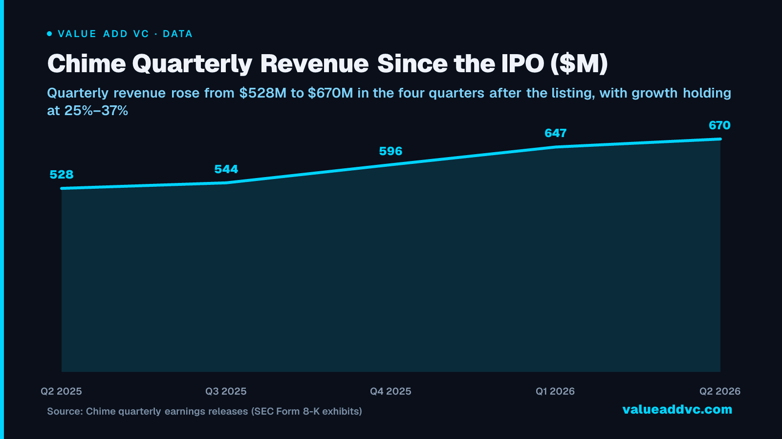 Chime Quarterly Revenue Since the IPO ($M): Quarterly revenue rose from $528M to $670M in the four quarters after the listing, with growth holding at 25%โ37%