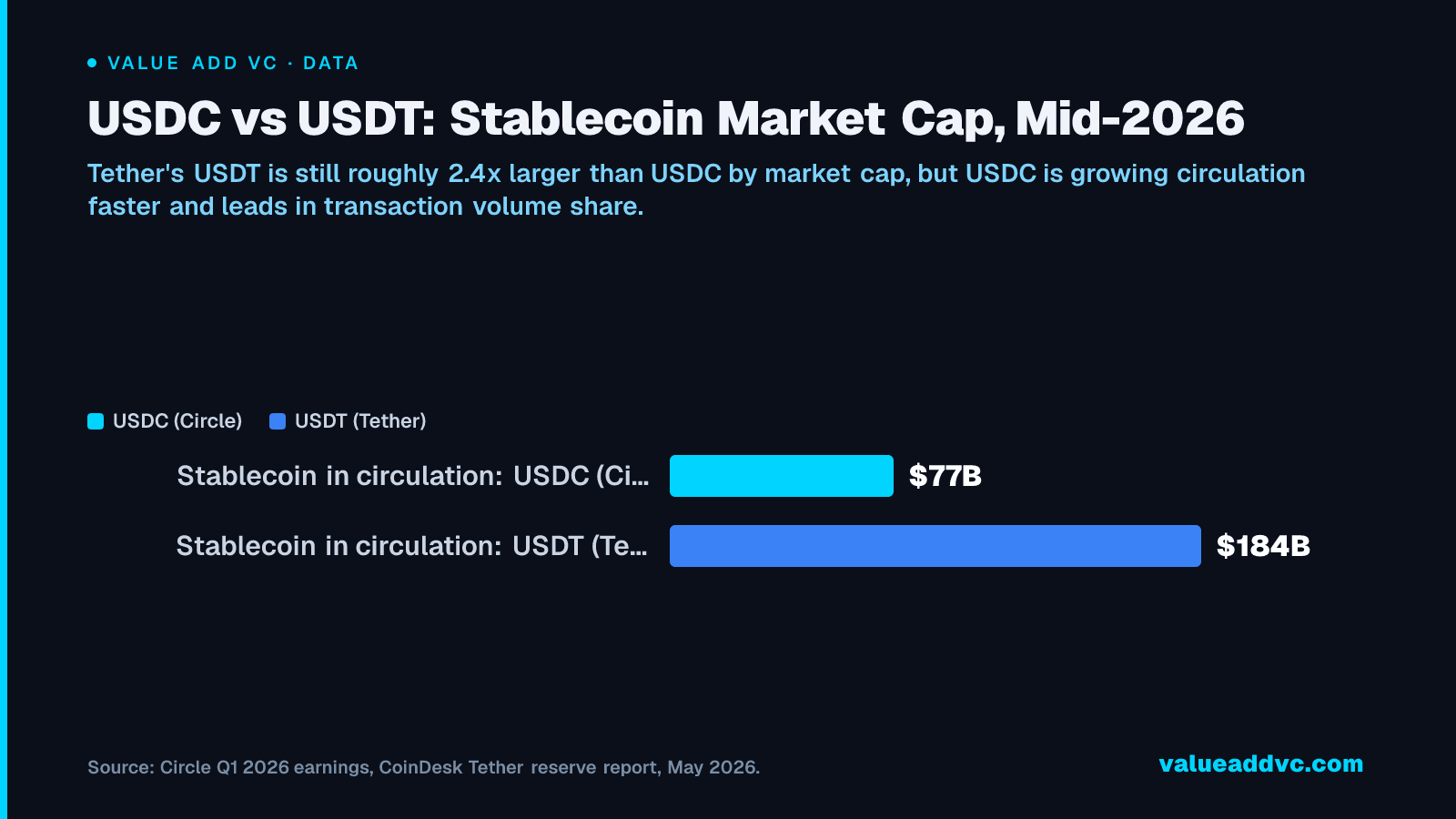 USDC vs USDT: Stablecoin Market Cap, Mid-2026: Tether's USDT is still roughly 2.4x larger than USDC by market cap, but USDC is growing circulation faster and leads in transaction volume share.