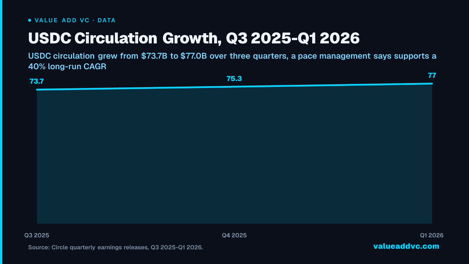 USDC Circulation Growth, Q3 2025-Q1 2026: USDC circulation grew from $73.7B to $77.0B over three quarters, a pace management says supports a 40% long-run CAGR