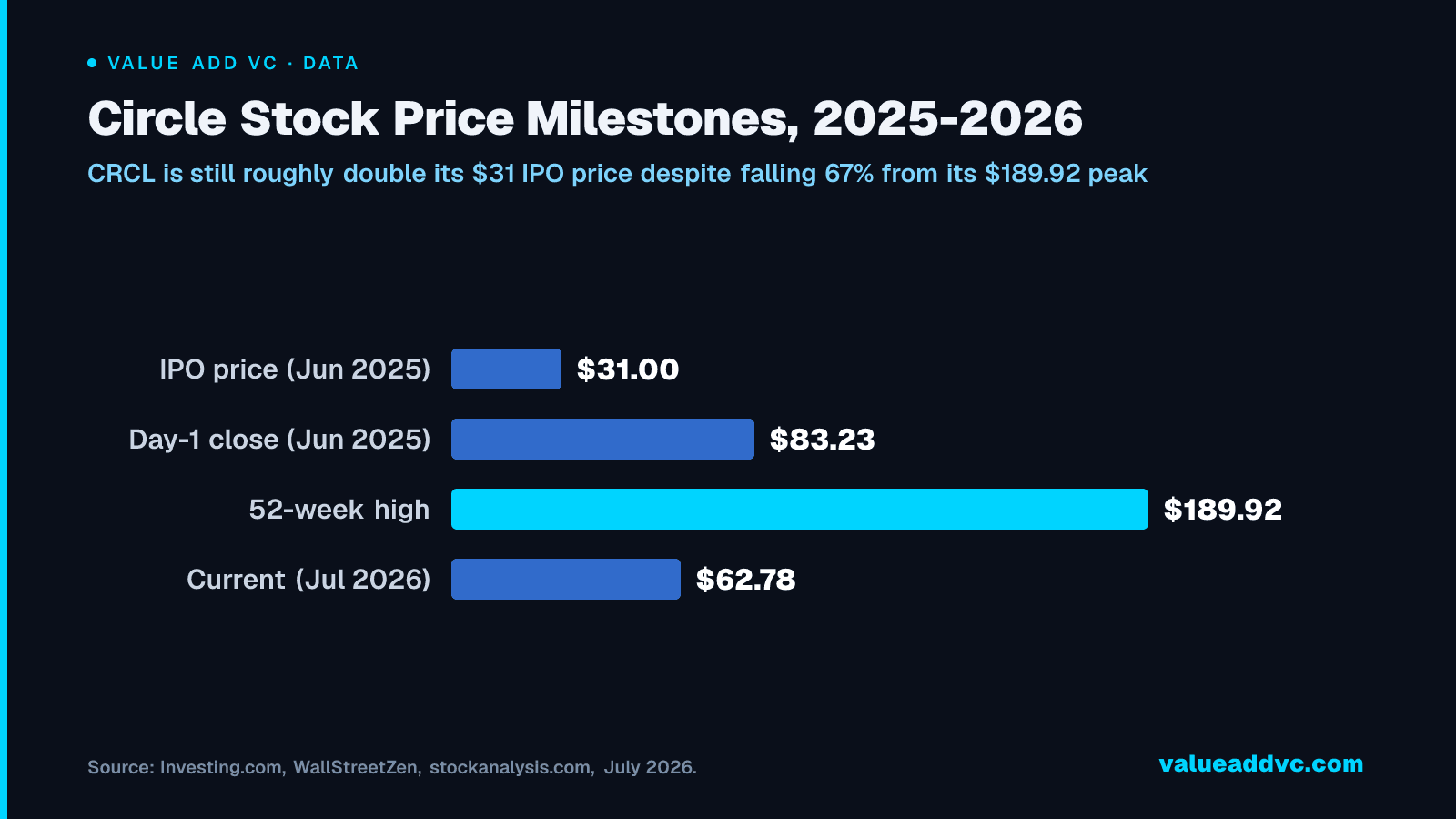 Circle Stock Price Milestones, 2025-2026: CRCL is still roughly double its $31 IPO price despite falling 67% from its $189.92 peak