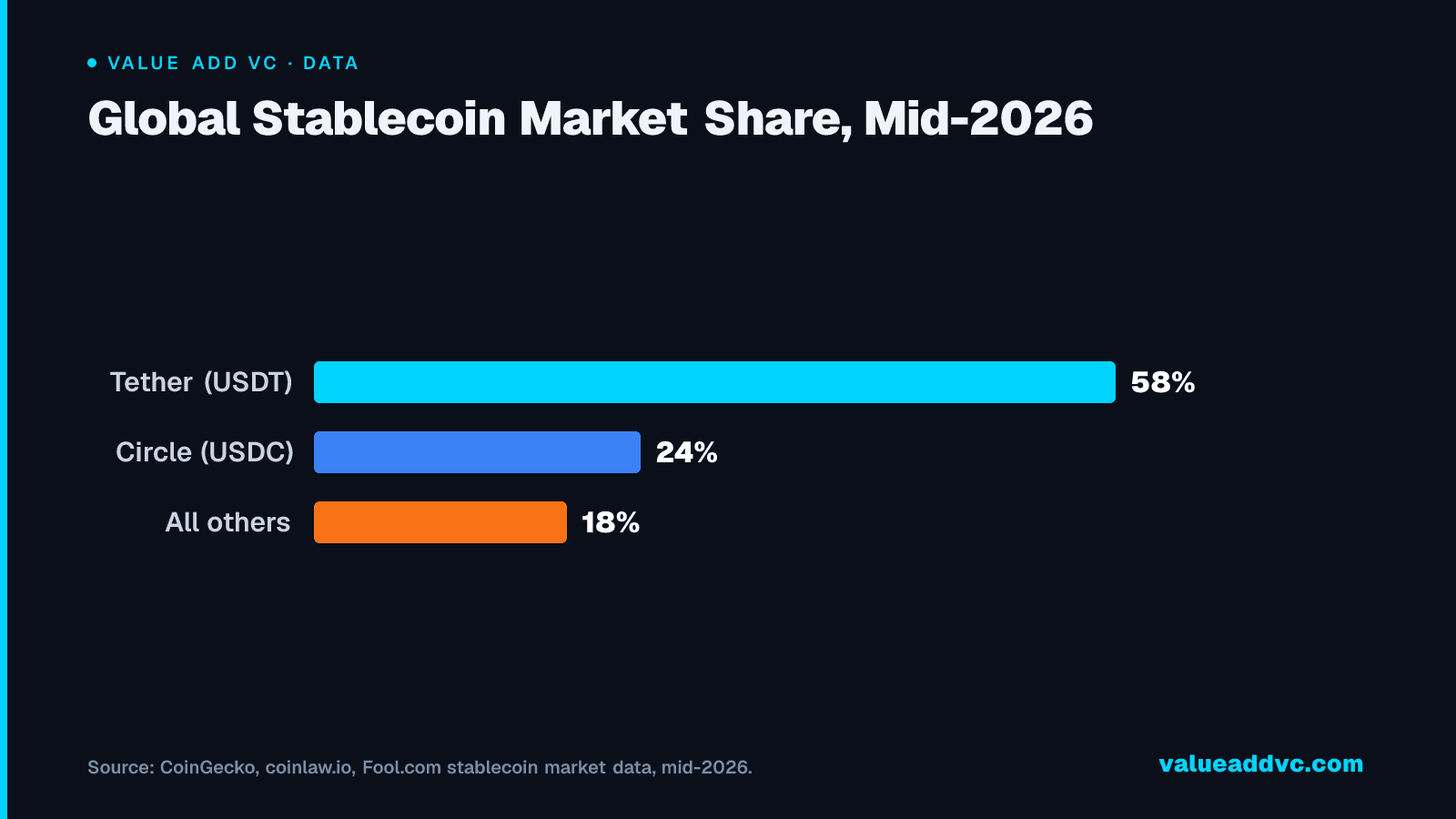Global Stablecoin Market Share, Mid-2026